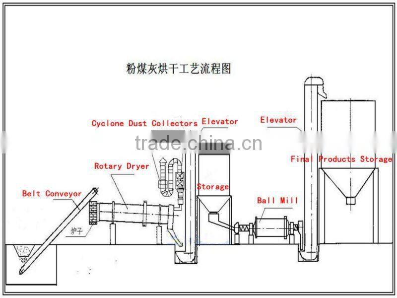 Best-selling Mining Machine Rotary Dryer