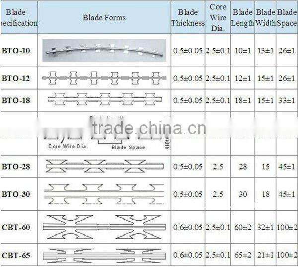 Galvanized Razor Barbed Wire (BTO, CBT)
