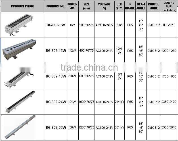 RGB led wall washers,full color led wall washer,outdoor wall washer