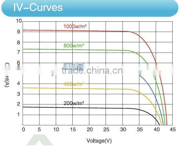 The Lowest Price Solar Panel Module 250W 280W,Poly PV Panel 200W