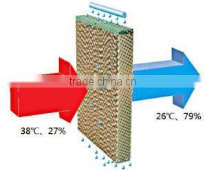 Aolan manufacturer air cooling pad for poultry farm / evaporative cooling cellulose pad cooler