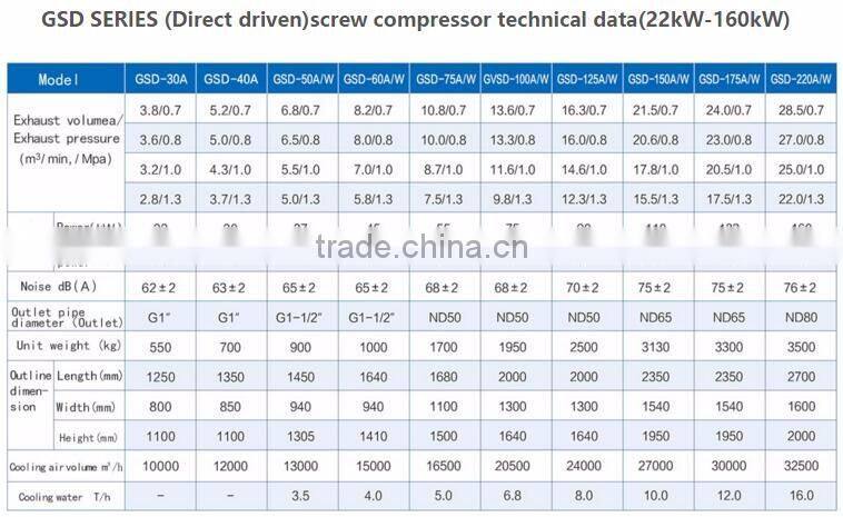 160KW/220HP China supplier energy saving screw compressor stationary compressor