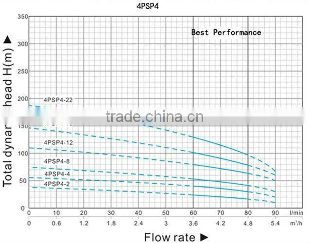 Solar Brushless DC Water Pump For Pond,agriculture