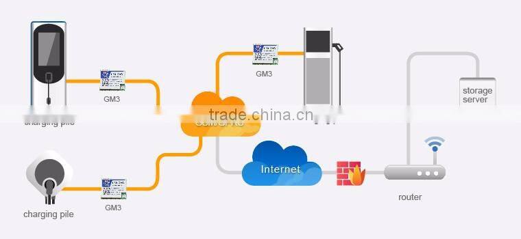 USR-GM3 Serial to GPRS Module UART TTL to GPRS DTU Converter Support Heartbeat Package Mechanism