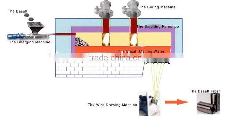 Basalt Fiber Production Line