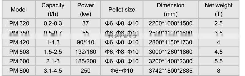 Woodchips waste olive slag cane palm fiber cotton stalk coconut slag EFB ring die pellet mill machine