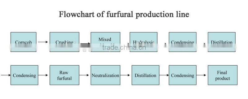 Latest technology corncob disposal to get furfural production line