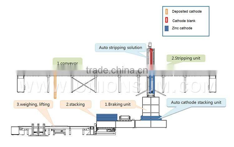 High Efficiency Zinc eletrowining cathode stripping equipment