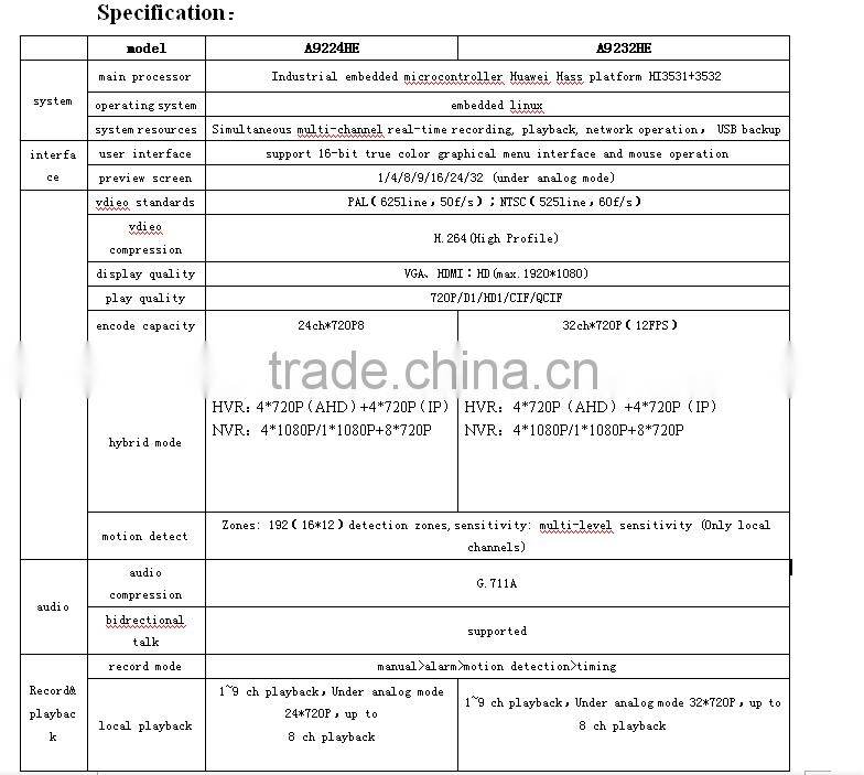 PTZ Control H.264 Compression 24CH 720P AHD Network CCTV Dvr With HDMI 1080P Nvr Digital Video Recorder