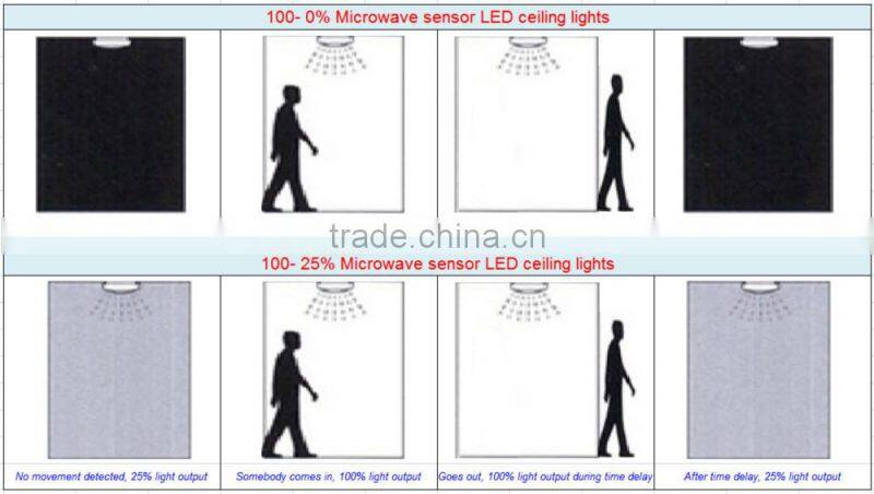 Quality high power led ceiling lihgt with emergency and sensor