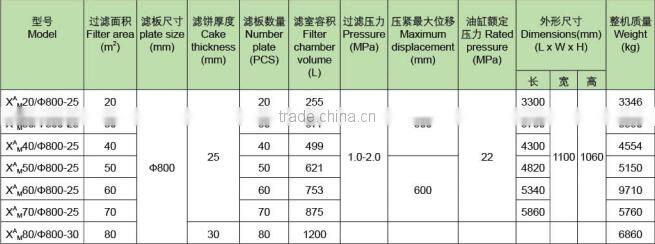 800 round plate filter press