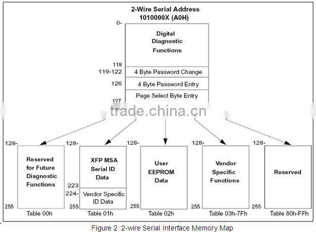 10G XFP SR 850nm Multi-rate XFP Optical Transceivers