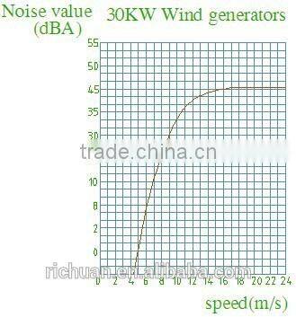 30kw PMG, Vertical Axis Wind Turbine for business