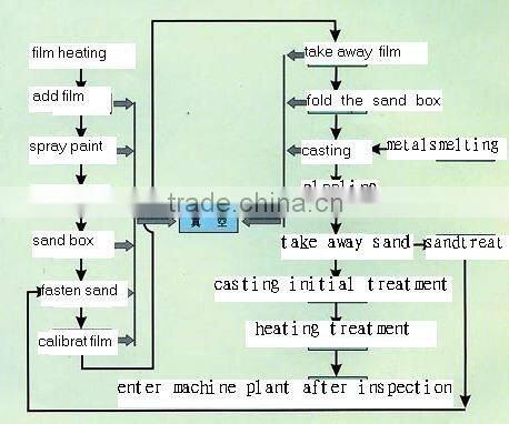 Epoxy coating Ductile Iron FItting with Dismanting Joint