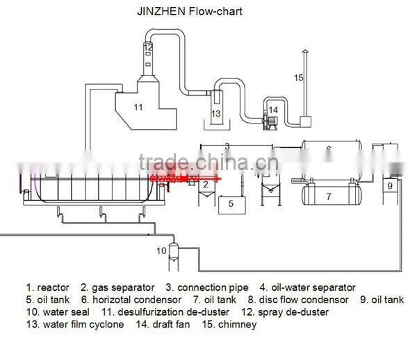 Waste used scrap tire rubber recycling pyrolysis machine