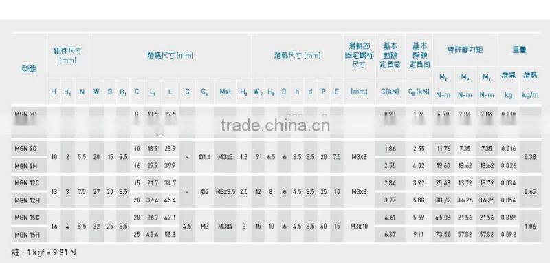 Hot selling MGN 7C homemade linear bearing design guide