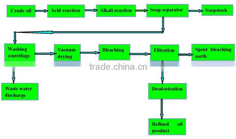 16 years experience power saving chicken fat oil refining with ISO for sale