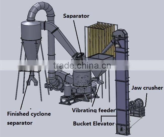 YGM 160 Raymond Mill for Sale