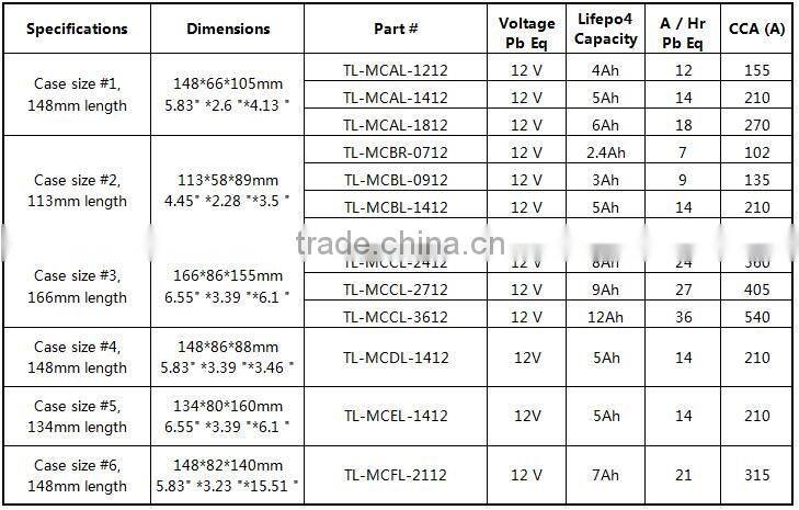 Motorcycle battery with a long recycle life Lithium motorcycle Battery