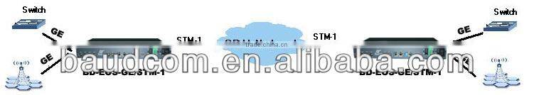 High Quality Gigabit Ethernet over STM-1 converter