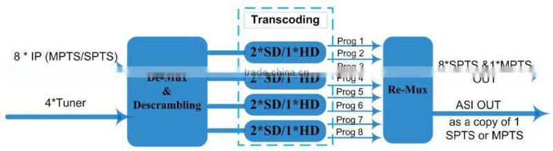H.264 To MPEG2 Transcoder/MPEG2 To H.264 Transcoder
