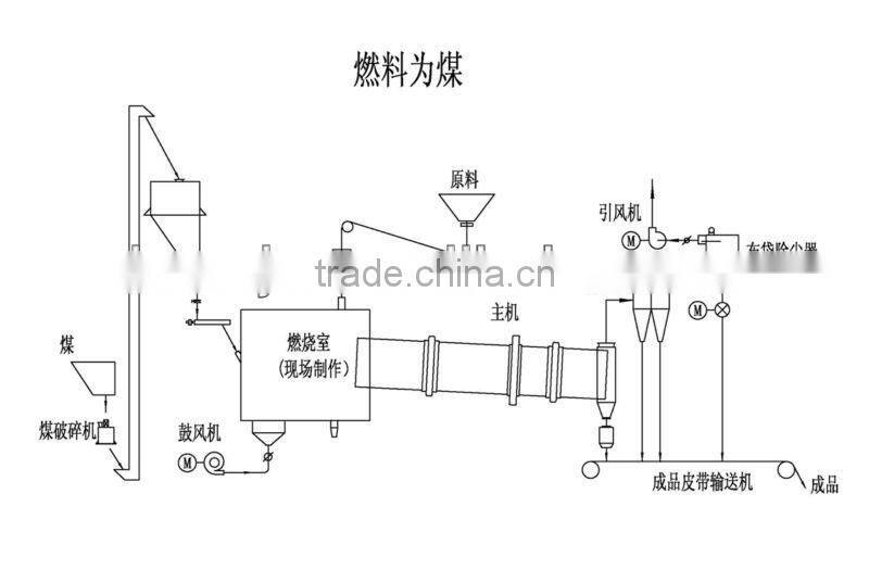 Competitive Price Rotary Dryer Machine With Superior Quality