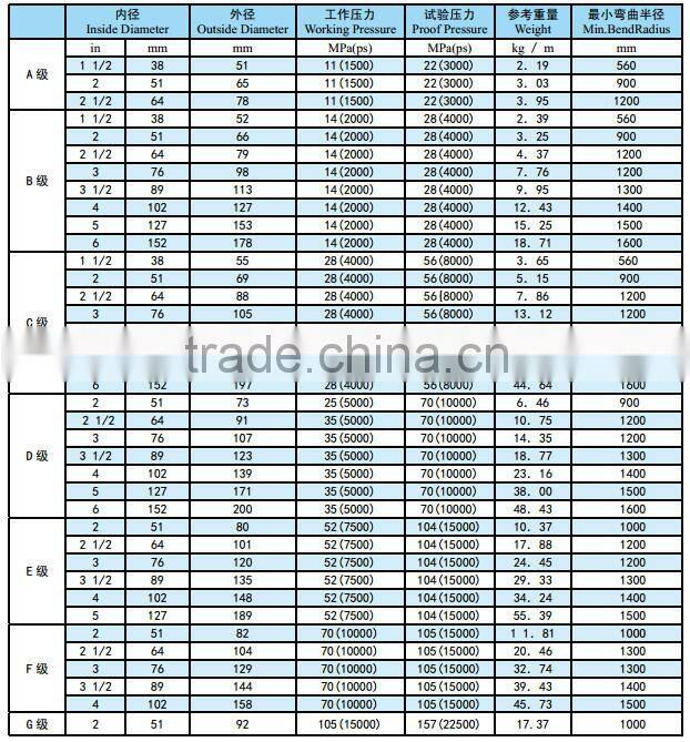 ID 102mm API 7K rotary drilling hose in China
