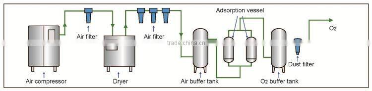 High purity Oxygen Generator