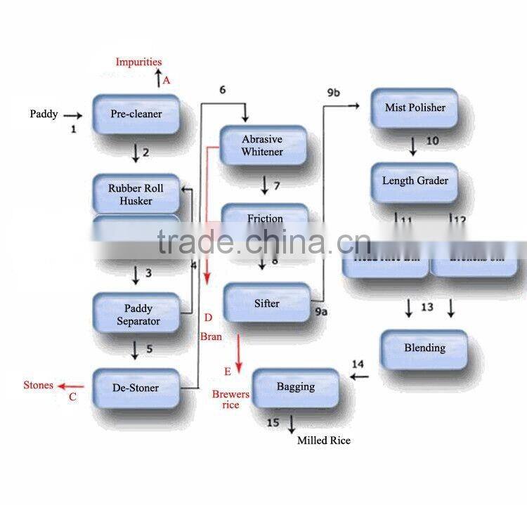 Rice mill in China/complete rice milling plant