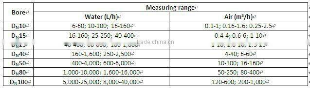 Water remote flow meter, rotameter with digital display