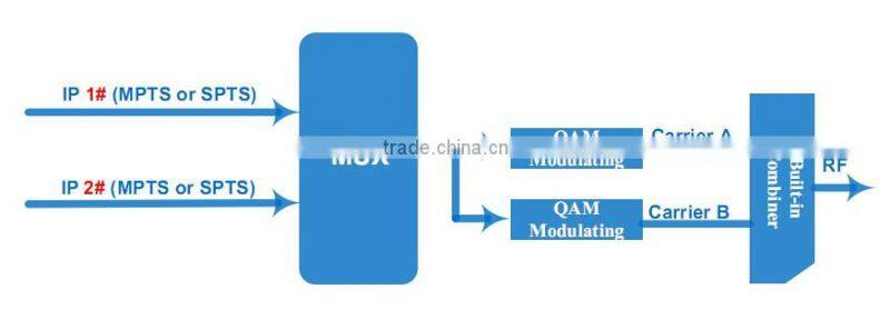 DVB Gateway To IP QAM Modulator