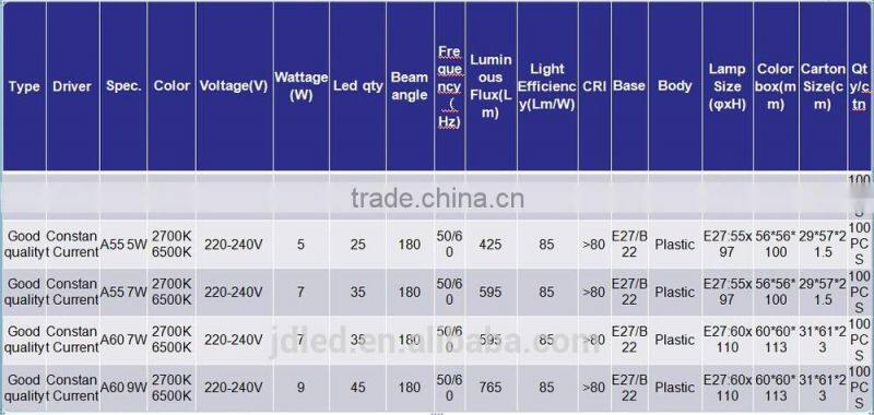 E27 lamp led bulb / 3w 5w 7w 9w 12w 15w lighting led xxxcomxxx