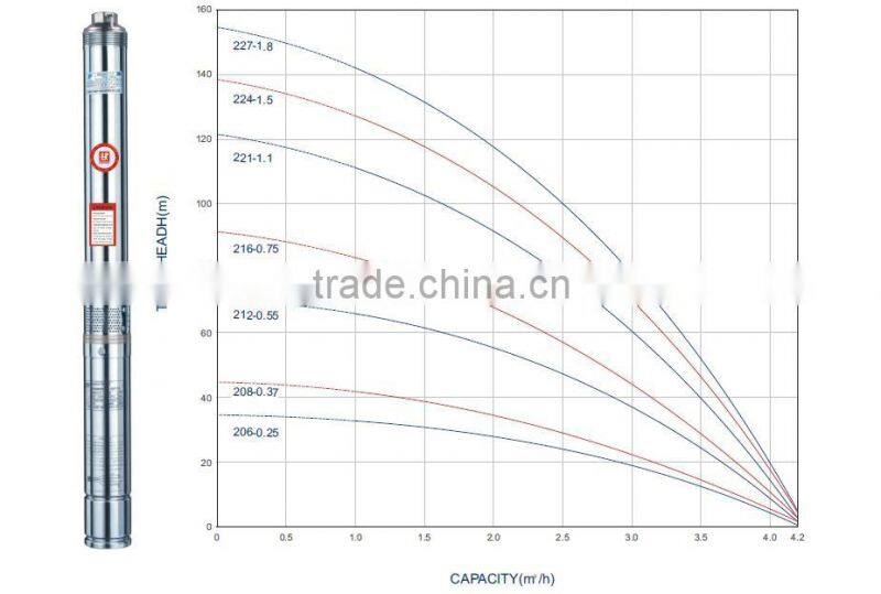 90QJ2 Cast Iron outlet italy brand water pump ,submersible deep well water pumps