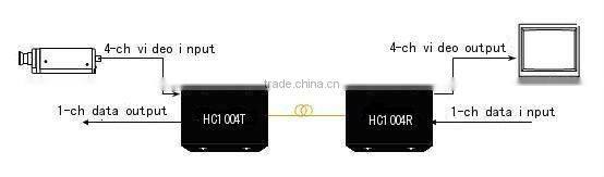 4 Channel Video Fiber Media Converter