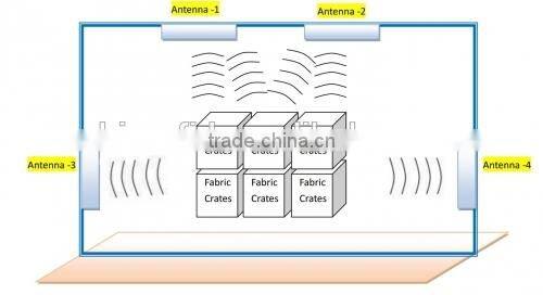High Performance RFID Supply Chain Inventory UHF Reader and Software with Low Cost
