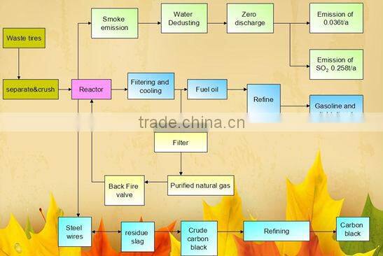 Jinzhen brand high Profits Tire Shredder Waste Tyre Recycling Machine