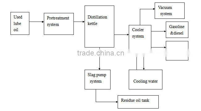 ZSA Waste Oil Recycling Machine