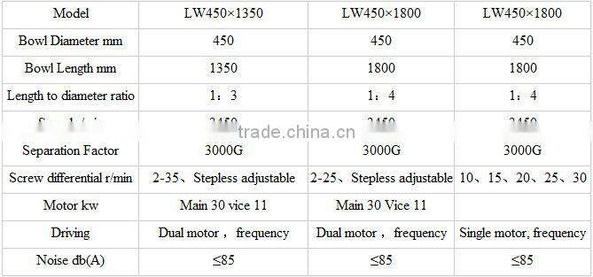urea decanter centrifuge
