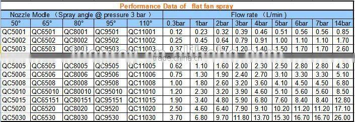 Rinsing Foam Control quickjet nozzle
