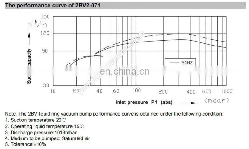 shanghai 2bv2071 vacuum single stage pump for chemical industry