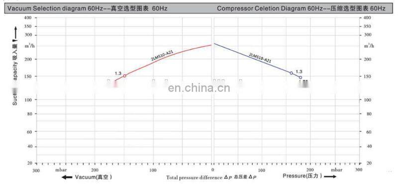 High Quality Oxidation Air Blower For Hydration Reaction
