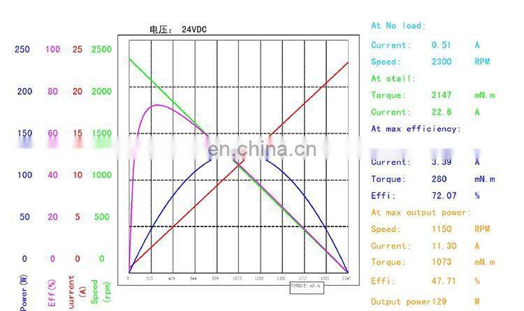 12V 24V brushless 153NM 2.7 RPM dc planetary reduction gear moto S911