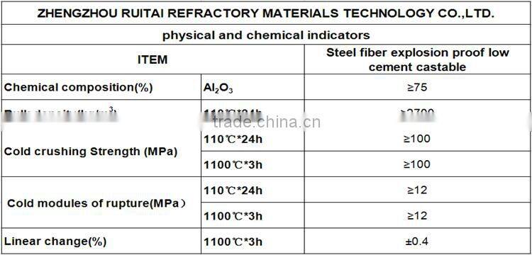Steel fiber explosion proof low cement castable