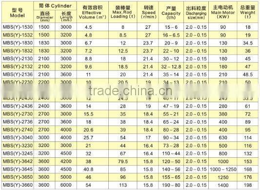 MBS2436 Rod Milling machinry/Gold Rod Mining Equipment/Rod Grinding Mining Machine with ZHONGDE Brand