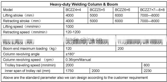 Luoyang Bota Welding Manipulator