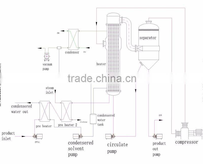 Automatic MVR Industrial Evaporator Concentrator Distiller