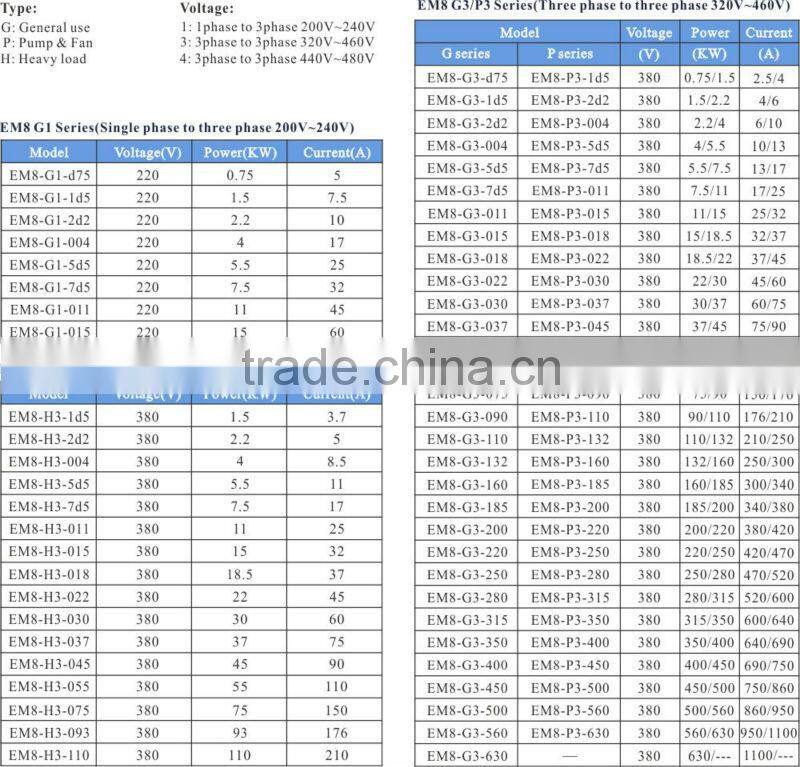 EMHEATER frequency inverter vfd 3 phase 380V 1.5KW for pump & fan