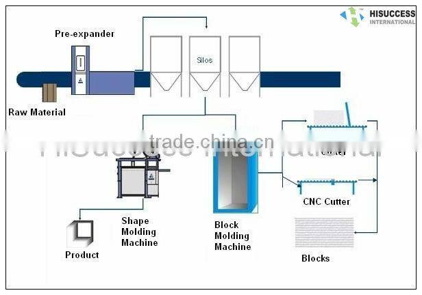 EPS Machine (Complete Line, CE Certificate)