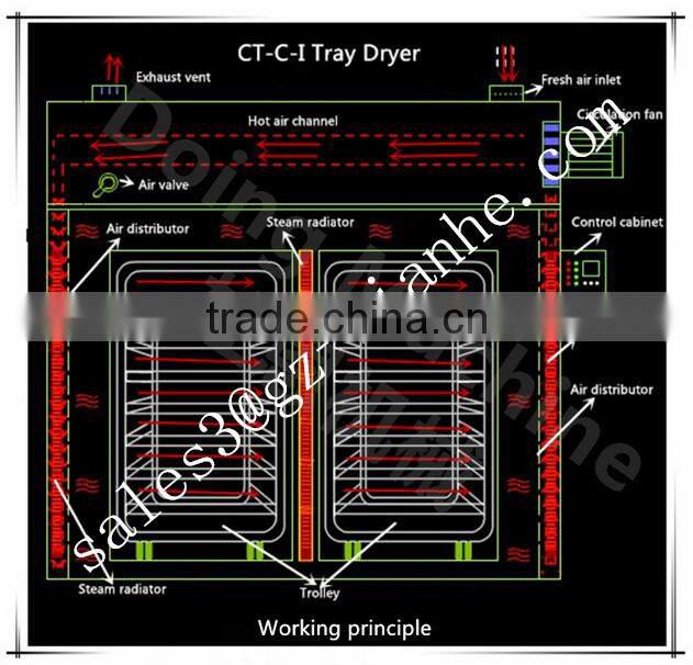 Hot Air Circulation drying Oven, tray dryer, drying machine