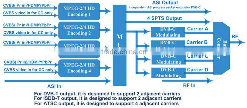 NDS3542B Encoder Modulator